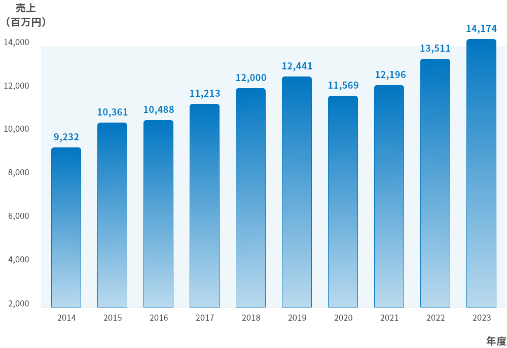 売上推移（過去10年間）