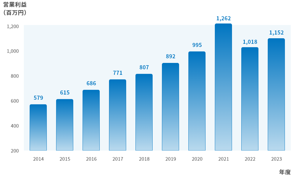 営業利益推移（過去10年間）