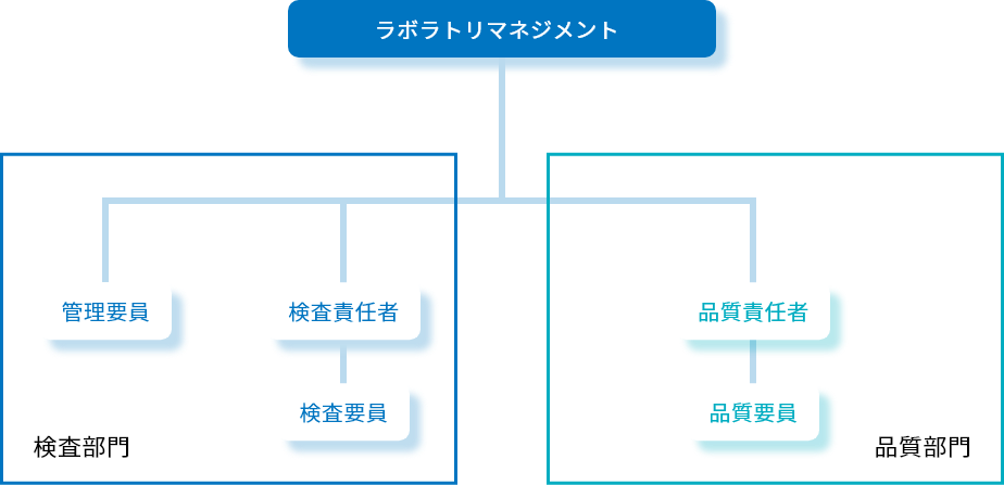 ISO/IEC 17025:2017組織体制