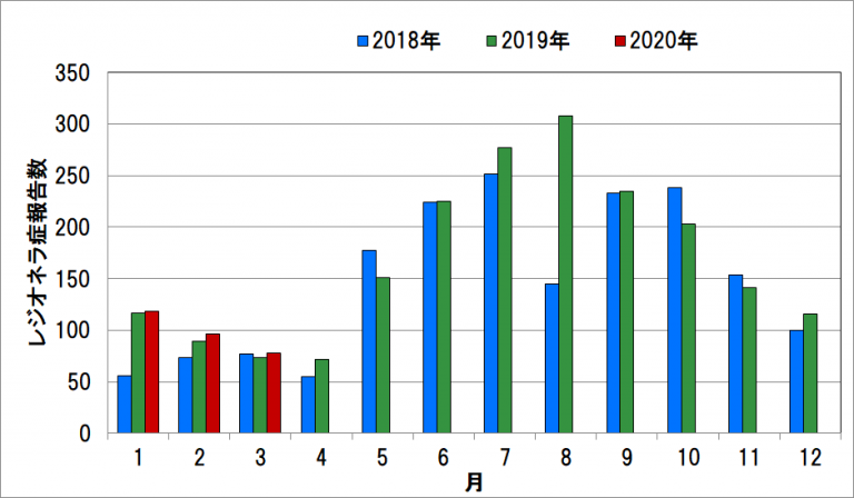2020年3月レジオネラ症報告件数 | アクアス株式会社