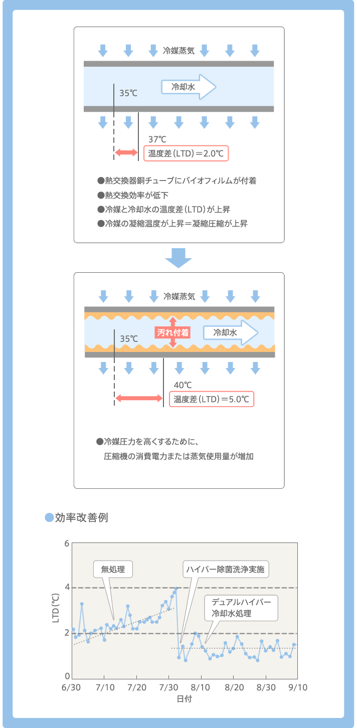 冷却水処理 水を活かす技術のアクアス